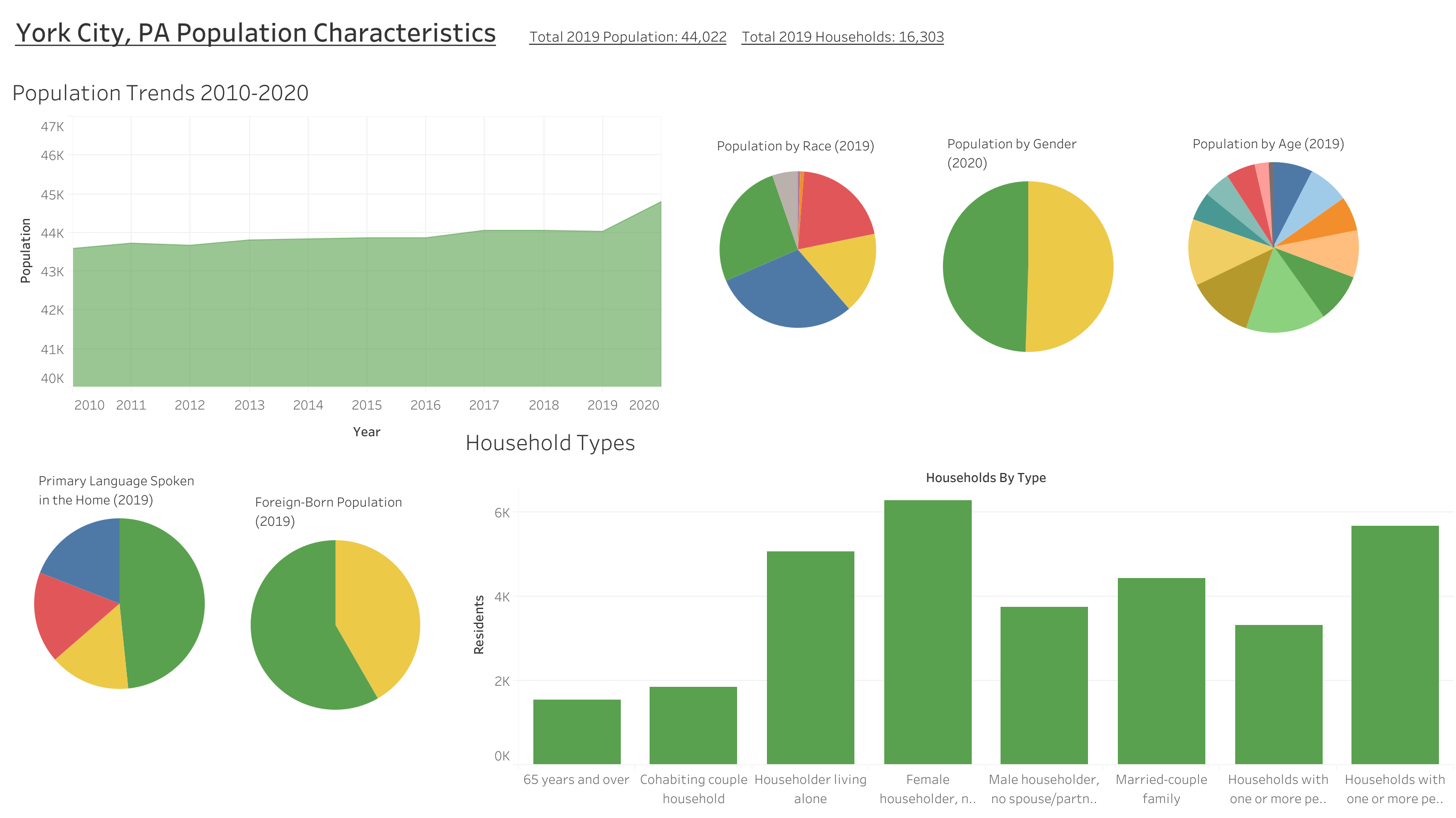 Data Dashboard York College Urban Collaborative